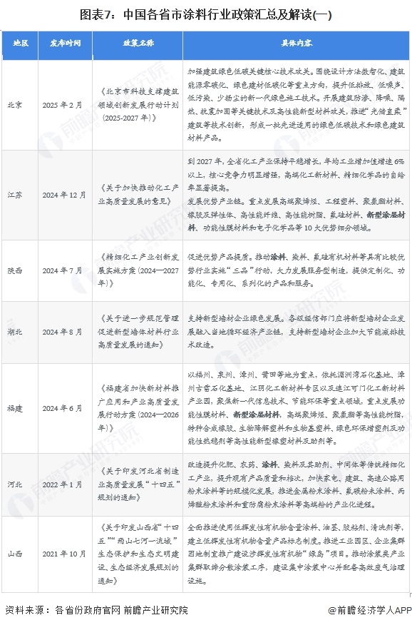 图表7：中国各省市涂料行业政策汇总及解读(一)
