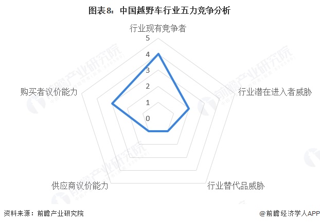 图表8：中国越野车行业五力竞争分析