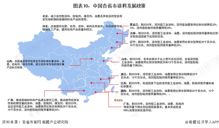 图表10：中国各省市涂料发展政策
