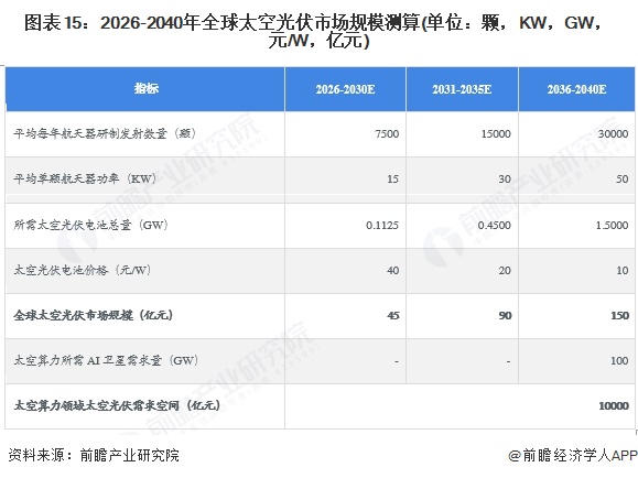 图表15：2026-2040年全球太空光伏市场规模测算(单位：颗，KW，GW，元/W，亿元)