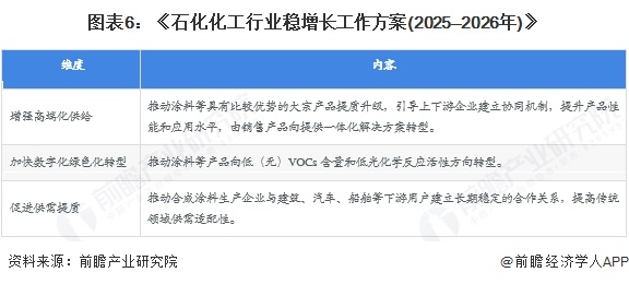 图表6：《石化化工行业稳增长工作方案(2025&mdash;2026年)》