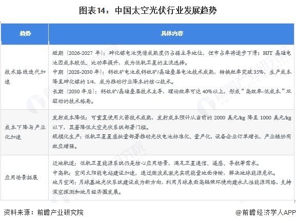 图表14：中国太空光伏行业发展趋势