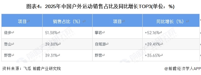 图表4：2025年中国户外运动销售占比及同比增长TOP3(单位：%)