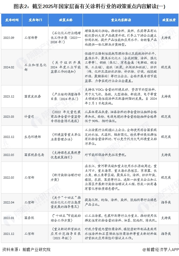 图表2：截至2025年国家层面有关涂料行业的政策重点内容解读(一)