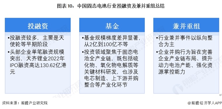 图表10：中国固态电池行业投融资及兼并重组总结