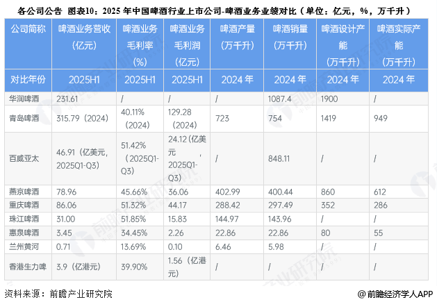 各公司公告 图表10：2025年中国啤酒行业上市公司-啤酒业务业绩对比(单位：亿元，%，万千升)