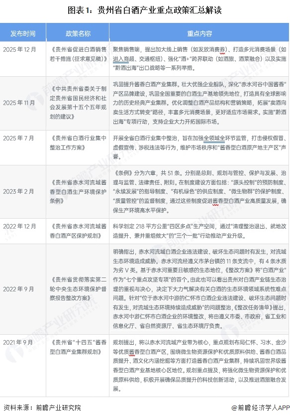 图表1：贵州省白酒产业重点政策汇总解读