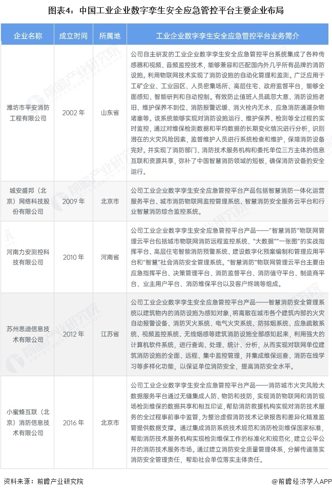图表4：中国工业企业数字孪生安全应急管控平台主要企业布局