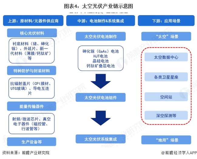 图表4：太空光伏产业链示意图