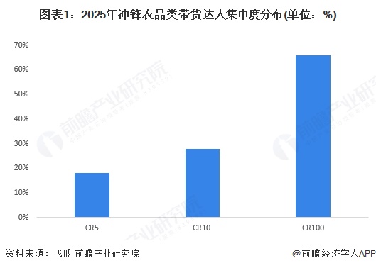 图表1：2025年冲锋衣品类带货达人集中度分布(单位：%)