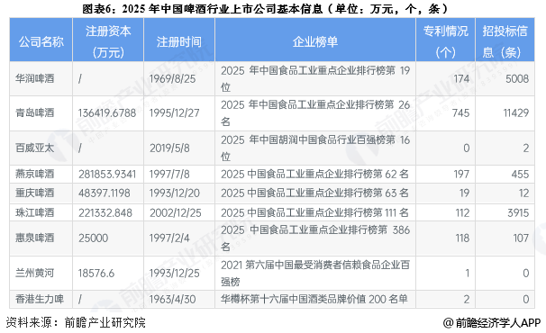图表6：2025年中国啤酒行业上市公司基本信息(单位：万元，个，条)