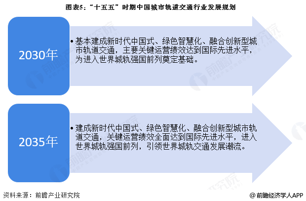 图表5：&ldquo;十五五&rdquo;时期中国城市轨道交通行业发展规划
