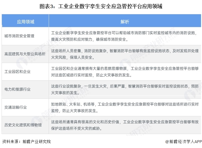 图表3：工业企业数字孪生安全应急管控平台应用领域