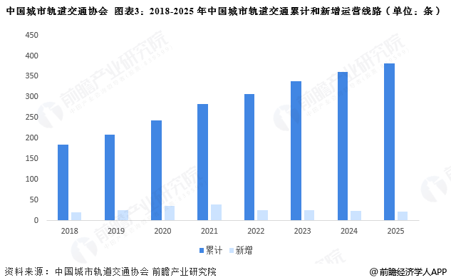 图表3：2018-2025年中国城市轨道交通累计和新增运营线路(单位：条)