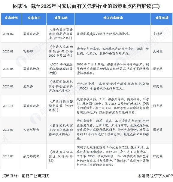图表4：截至2025年国家层面有关涂料行业的政策重点内容解读(三)