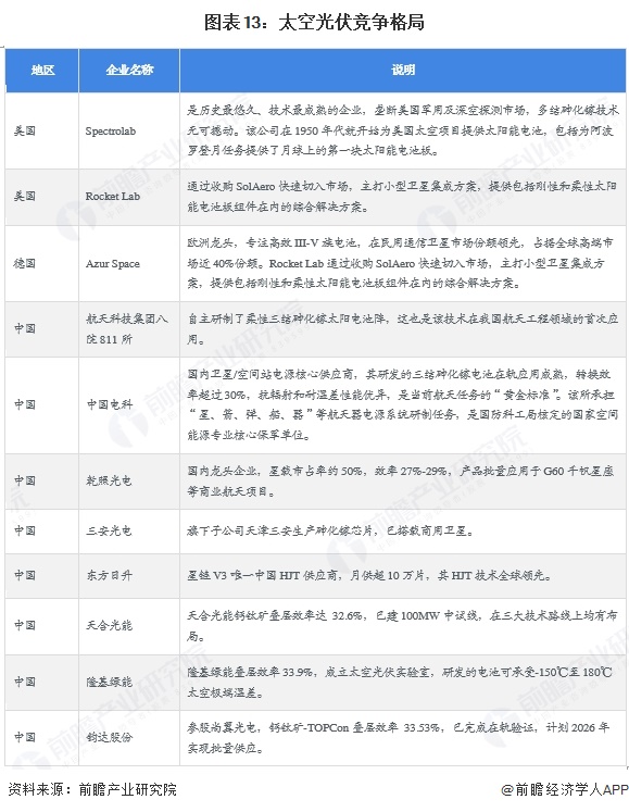 图表13：太空光伏竞争格局