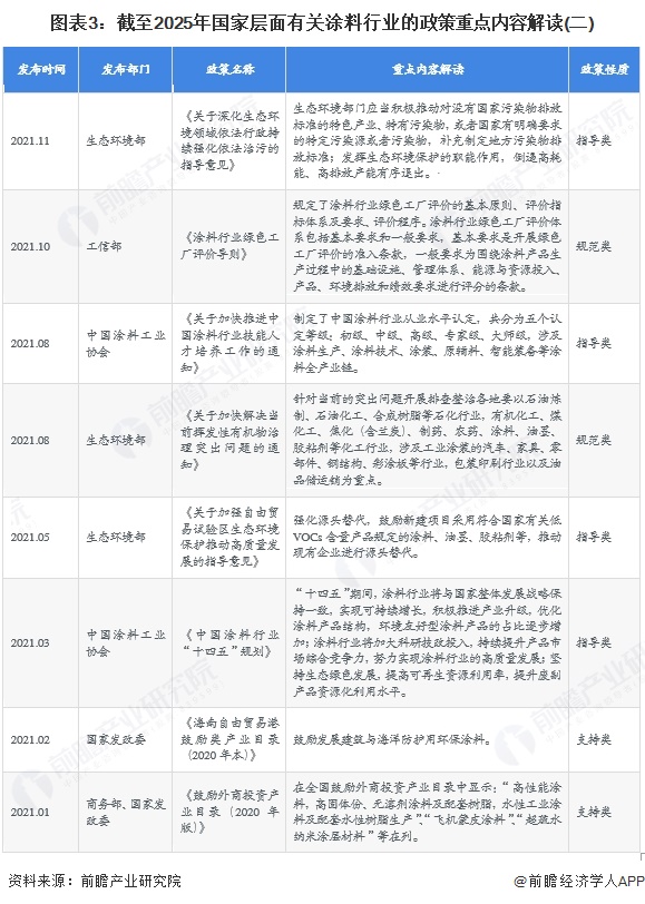 图表3：截至2025年国家层面有关涂料行业的政策重点内容解读(二)