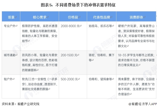 图表5：不同消费场景下的冲锋衣需求特征