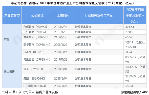 图表4：2025年中国啤酒产业上市公司基本信息及营收(二)(单位：亿元)