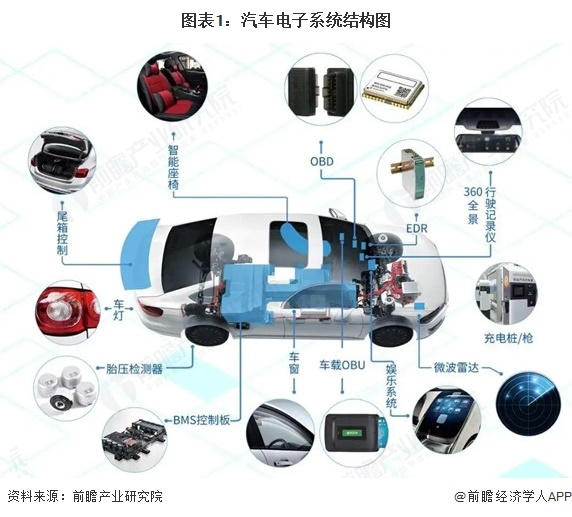 图表1：汽车电子系统结构图