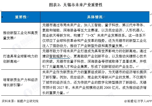 图表2:无锡市未来产业重要性