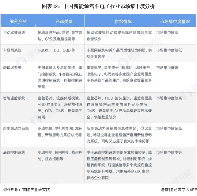 图表12：中国新能源汽车电子行业市场集中度分析