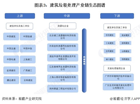 图表3：建筑垃圾处理产业链生态图谱