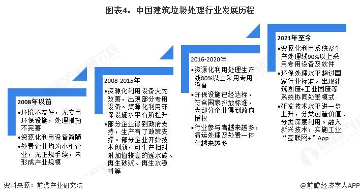 图表4：中国建筑垃圾处理行业发展历程