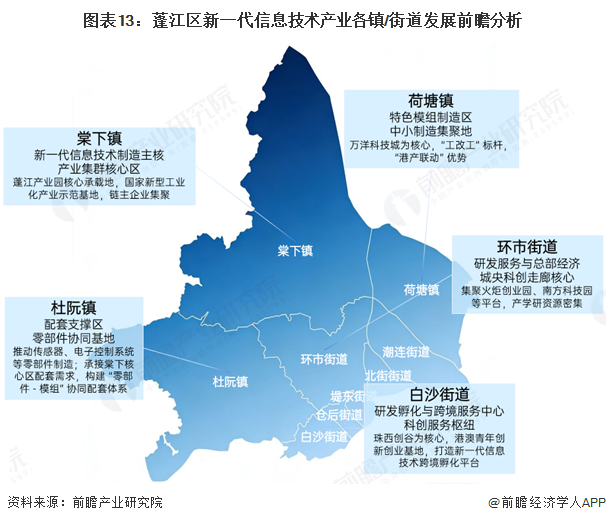 图表13：蓬江区新一代信息技术产业各镇/街道发展前瞻分析
