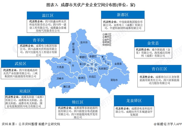 图表7：成都市光伏产业企业空间分布图(单位：家)
