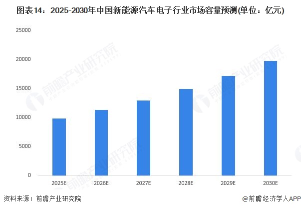 图表14：2025-2030年中国新能源汽车电子行业市场容量预测(单位：亿元)