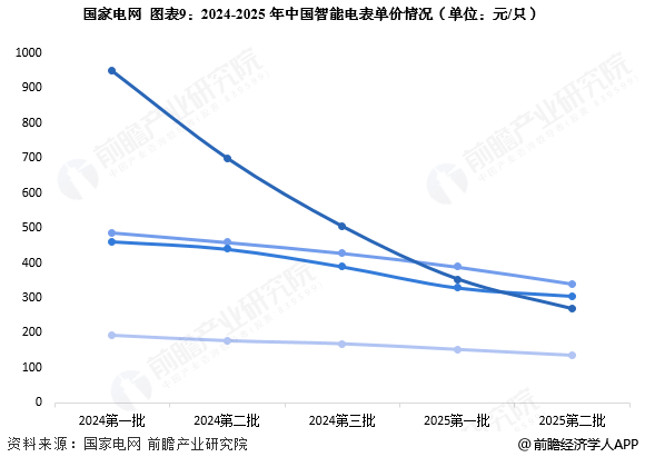 图表9:2024-2025年中国智能电表单价情况(单位:元/只)