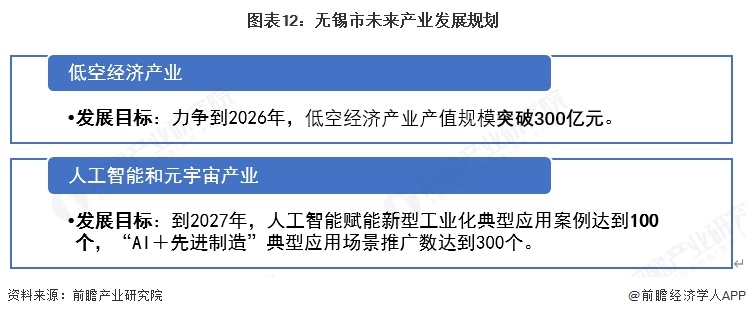 图表12:无锡市未来产业发展规划