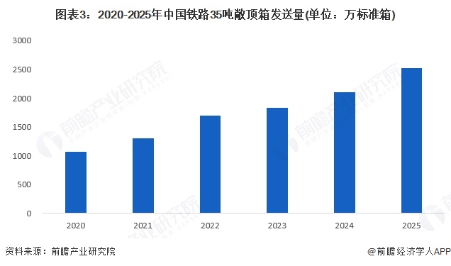 图表3：2020-2025年中国铁路35吨敞顶箱发送量(单位：万标准箱)