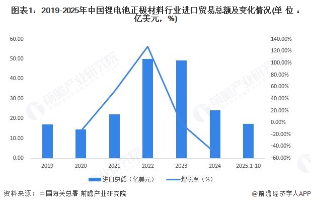 图表1：2019-2025年中国锂电池正极材料行业进口贸易总额及变化情况(单位：亿美元，%)