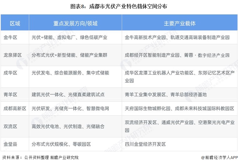 图表8：成都市光伏产业特色载体空间分布