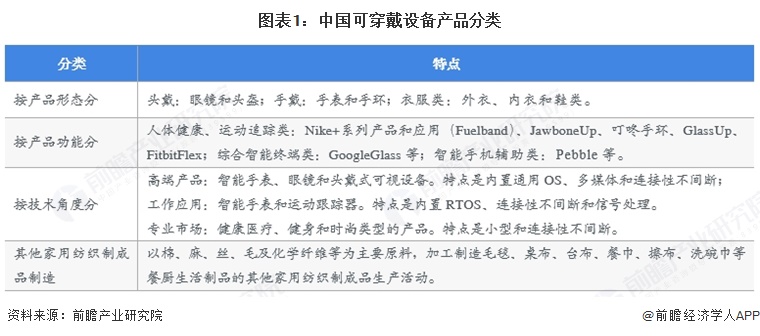 图表1：中国可穿戴设备产品分类