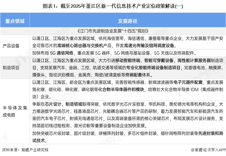 图表1：截至2025年蓬江区新一代信息技术产业定位政策解读(一)