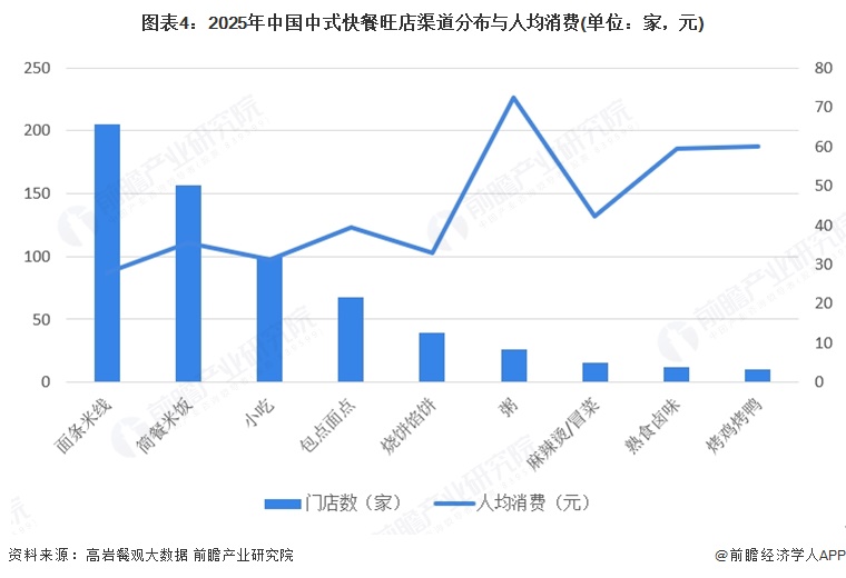 图表4：2025年中国中式快餐旺店渠道分布与人均消费(单位：家，元)