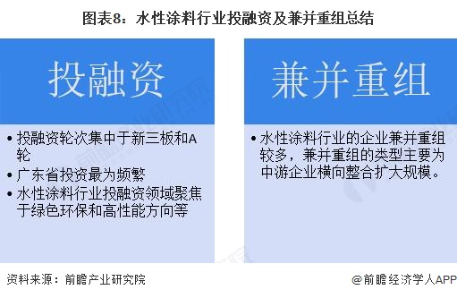 图表8：水性涂料行业投融资及兼并重组总结