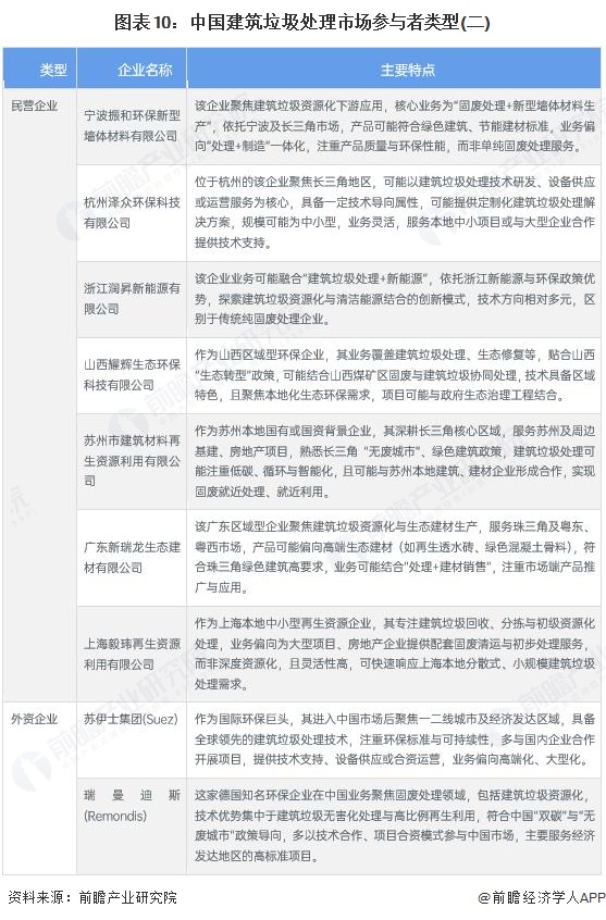图表10：中国建筑垃圾处理市场参与者类型(二)