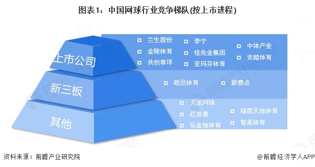 图表1：中国网球行业竞争梯队(按上市进程)