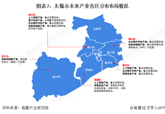 图表7:无锡市未来产业各区分布布局情况