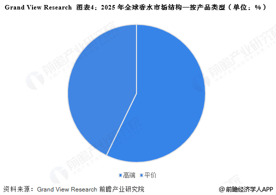 图表4：2025年全球香水市场结构&mdash;按产品类型(单位：%)