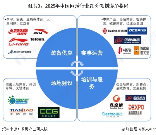 图表3：2025年中国网球行业细分领域竞争格局
