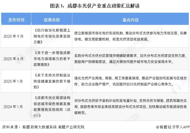 图表1：成都市光伏产业重点政策汇总解读