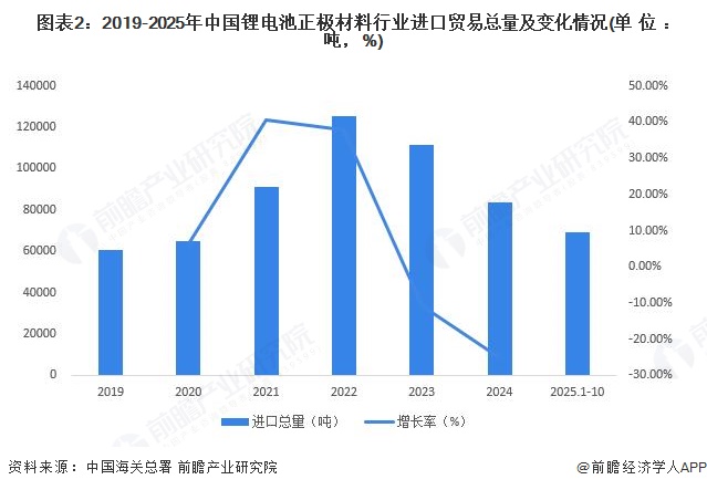 图表2：2019-2025年中国锂电池正极材料行业进口贸易总量及变化情况(单位：吨，%)