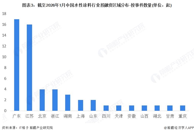 图表3：截至2026年1月中国水性涂料行业投融资区域分布-按事件数量(单位：起)