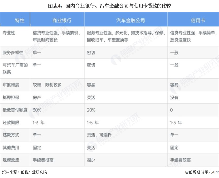 图表4：国内商业银行、汽车金融公司与信用卡贷款的比较