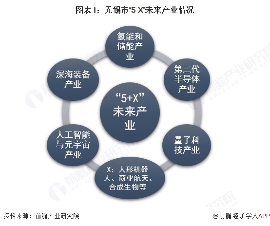 图表1:无锡市“5+X”未来产业情况